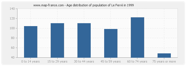 Age distribution of population of Le Ferré in 1999